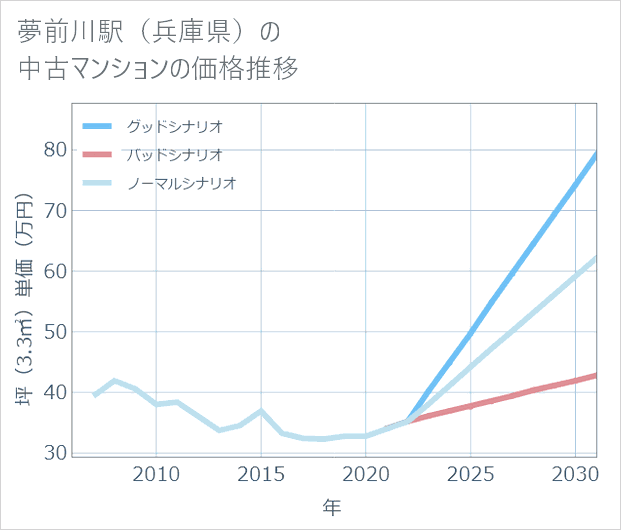 夢前川駅(兵庫県)の中古マンション価格推移