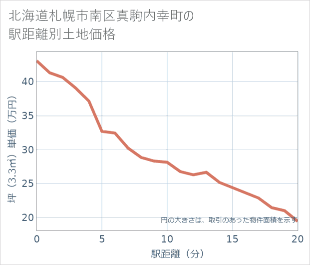 北海道札幌市南区真駒内幸町の徒歩距離別の土地坪単価