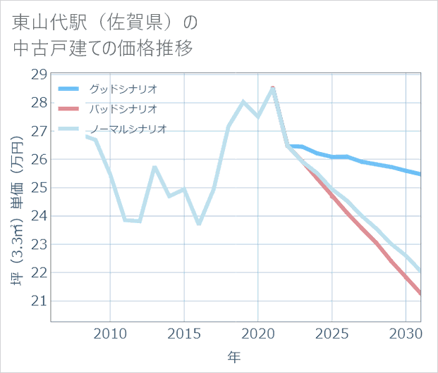 東山代駅(佐賀県)の中古戸建て価格推移