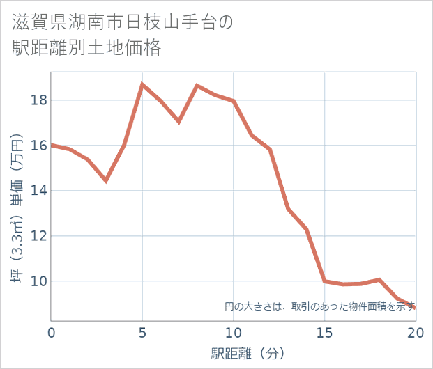 滋賀県湖南市日枝山手台の徒歩距離別の土地坪単価