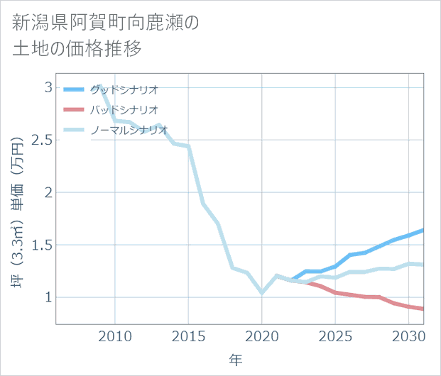 新潟県阿賀町向鹿瀬の土地価格推移