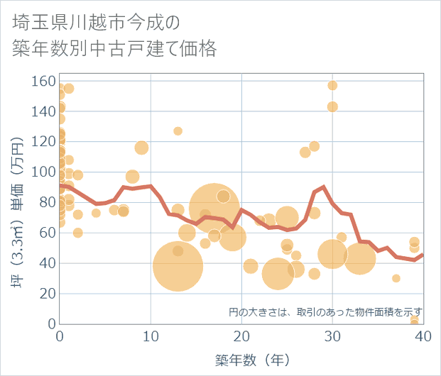 埼玉県川越市今成の築年数別の中古戸建て坪単価