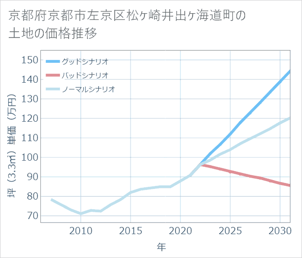 京都府京都市左京区松ケ崎井出ケ海道町の土地価格推移