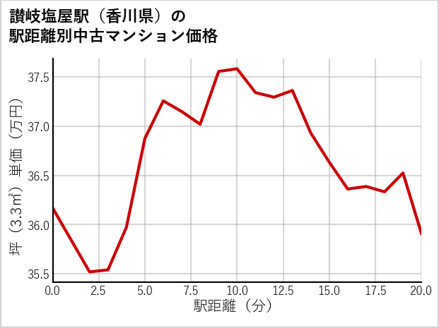 讃岐塩屋駅（香川県）の徒歩距離別の中古マンション坪単価