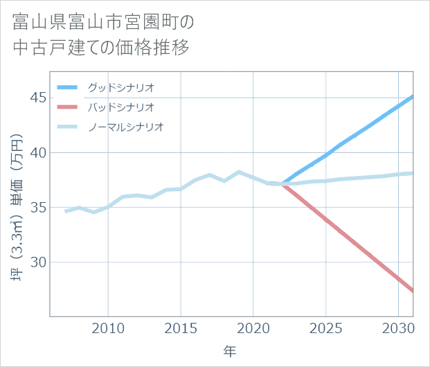 富山県富山市宮園町の中古戸建て価格推移