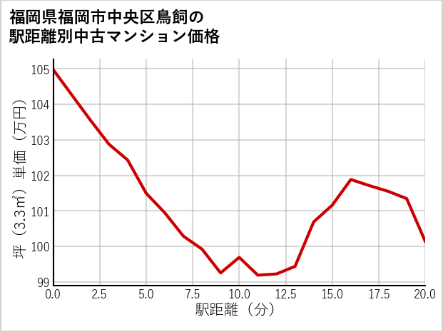 福岡県福岡市中央区鳥飼の徒歩距離別の中古マンション坪単価
