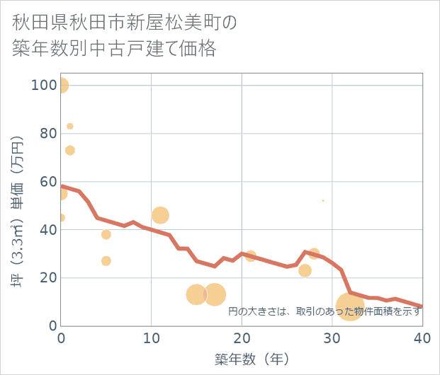 秋田県秋田市新屋松美町の築年数別の中古戸建て坪単価