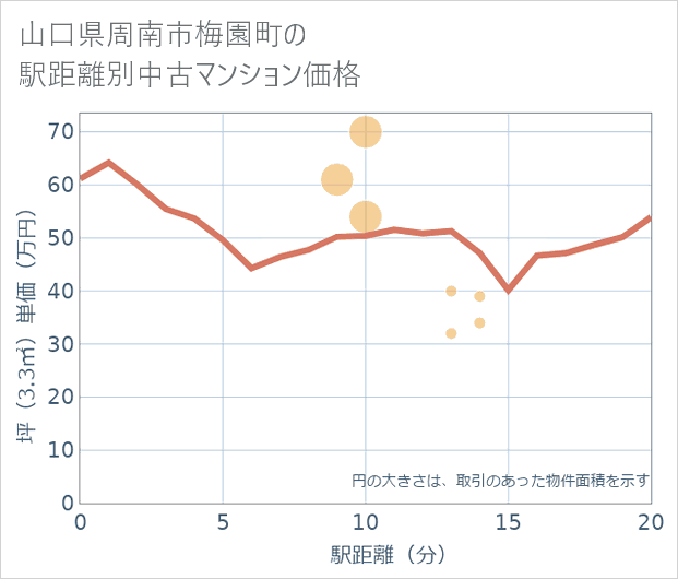 山口県周南市梅園町の徒歩距離別の中古マンション坪単価