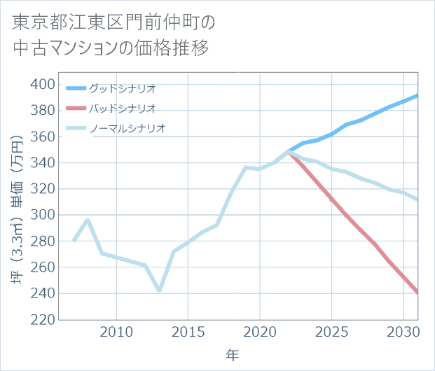 東京都江東区門前仲町の中古マンション価格推移