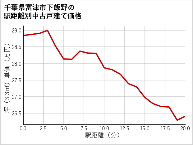千葉県富津市下飯野の徒歩距離別の中古戸建て坪単価
