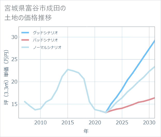 宮城県富谷市成田の土地価格推移