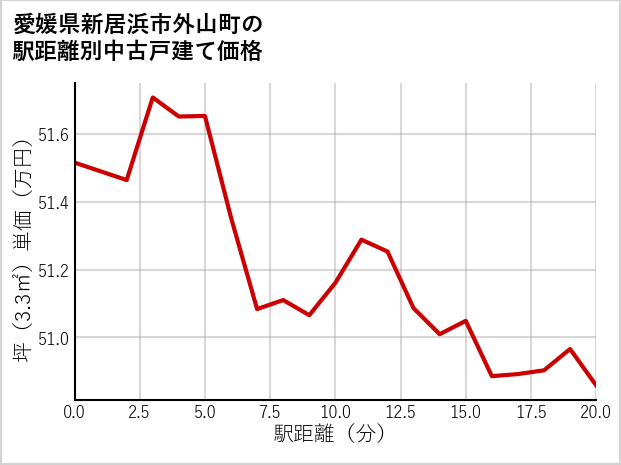 愛媛県新居浜市外山町の徒歩距離別の中古戸建て坪単価
