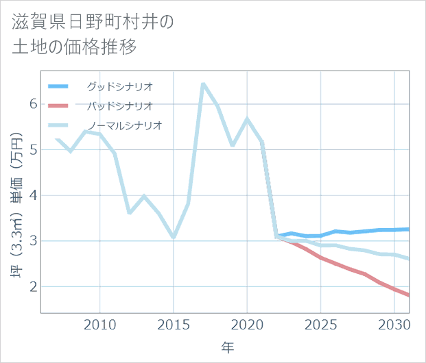 滋賀県日野町村井の土地価格推移