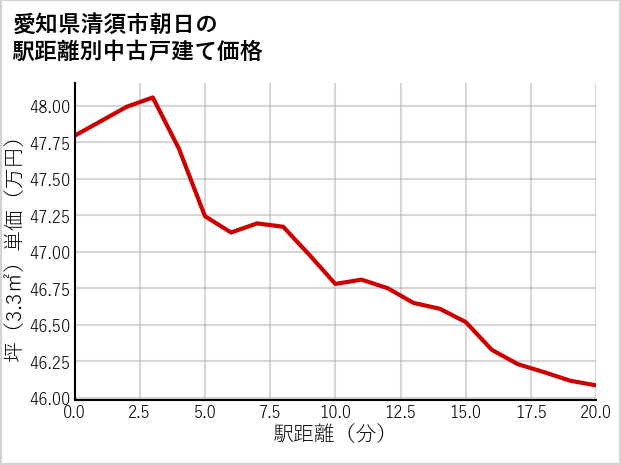 愛知県清須市朝日の徒歩距離別の中古戸建て坪単価