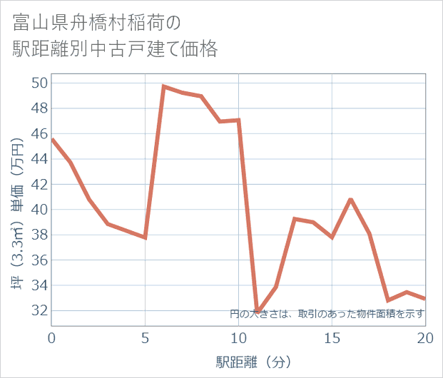 富山県舟橋村稲荷の徒歩距離別の中古戸建て坪単価