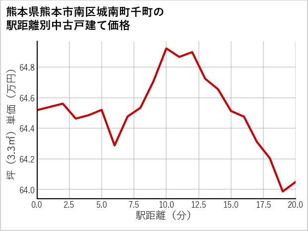 熊本県熊本市南区城南町千町の徒歩距離別の中古戸建て坪単価