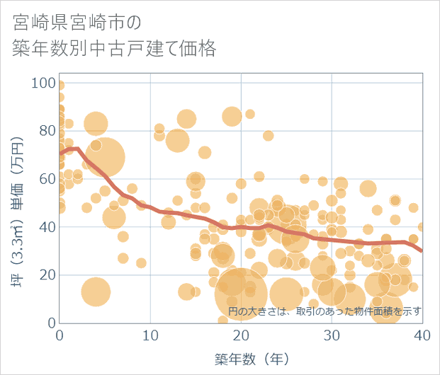宮崎県宮崎市の築年数別の中古戸建て坪単価