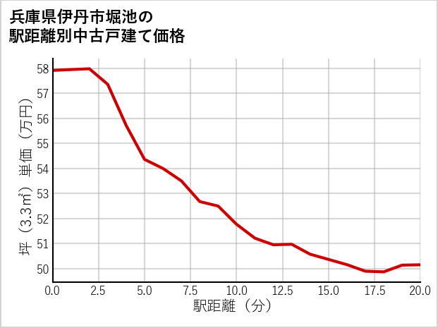 兵庫県伊丹市堀池の徒歩距離別の中古戸建て坪単価