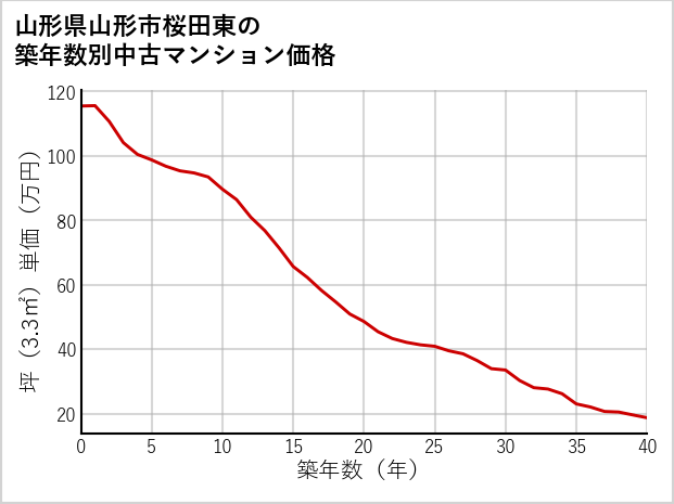 山形県山形市桜田東の築年数別の中古マンション坪単価