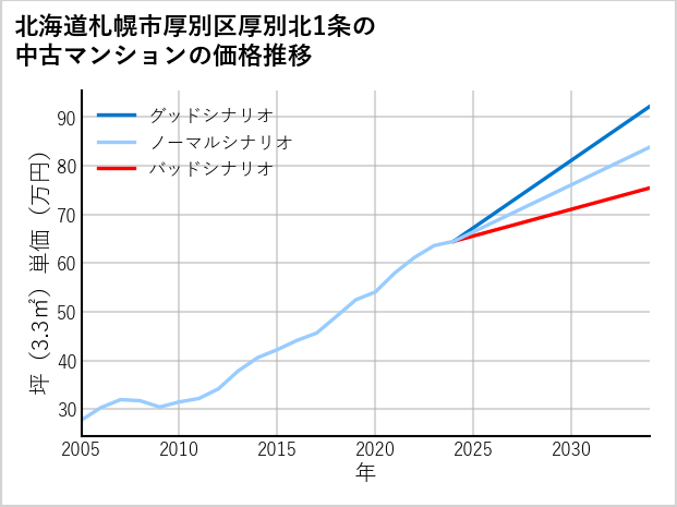 北海道札幌市厚別区厚別北1条の中古マンション価格推移