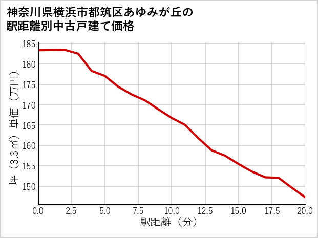 神奈川県横浜市都筑区あゆみが丘の徒歩距離別の中古戸建て坪単価