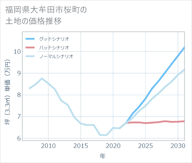 福岡県大牟田市桜町の土地価格推移