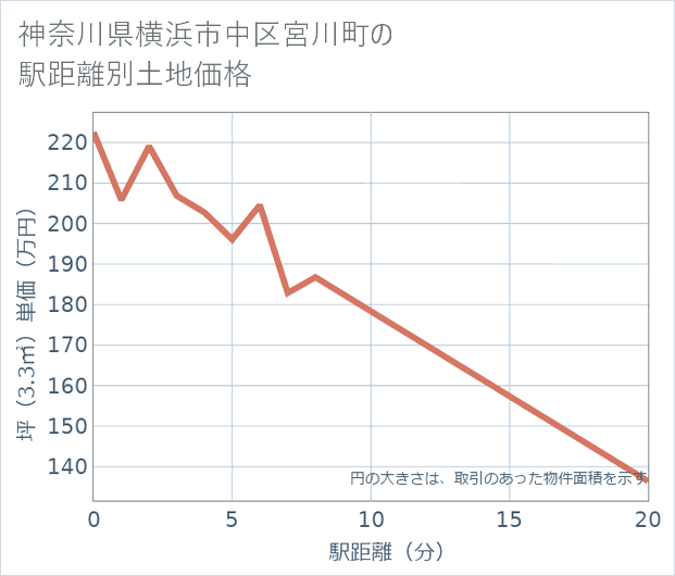 神奈川県横浜市中区宮川町の徒歩距離別の土地坪単価