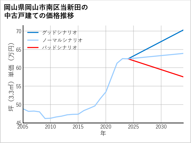 岡山県岡山市南区当新田の中古戸建て価格推移