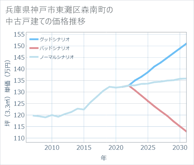 兵庫県神戸市東灘区森南町の中古戸建て価格推移