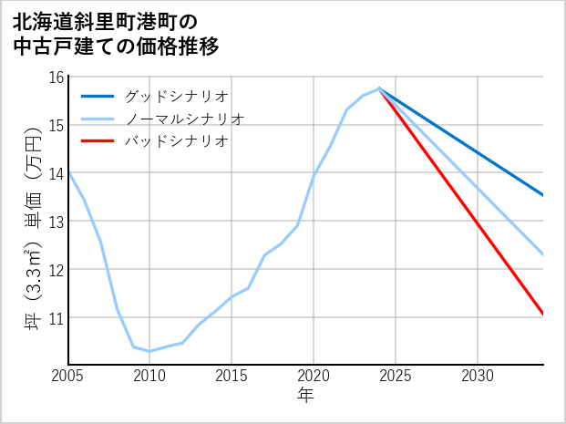北海道斜里町港町の中古戸建て価格推移