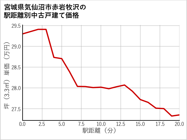 宮城県気仙沼市赤岩牧沢の徒歩距離別の中古戸建て坪単価