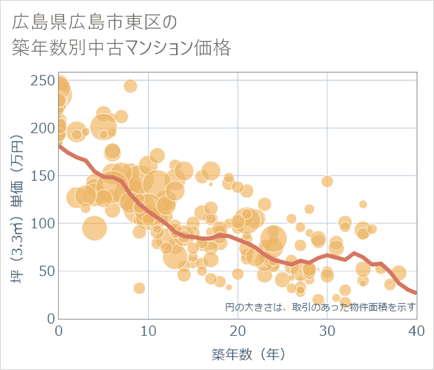 広島県広島市東区の築年数別の中古マンション坪単価