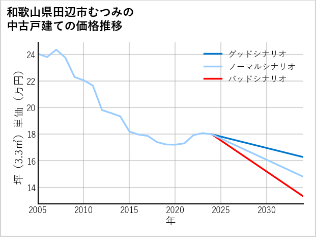 和歌山県田辺市むつみの中古戸建て価格推移