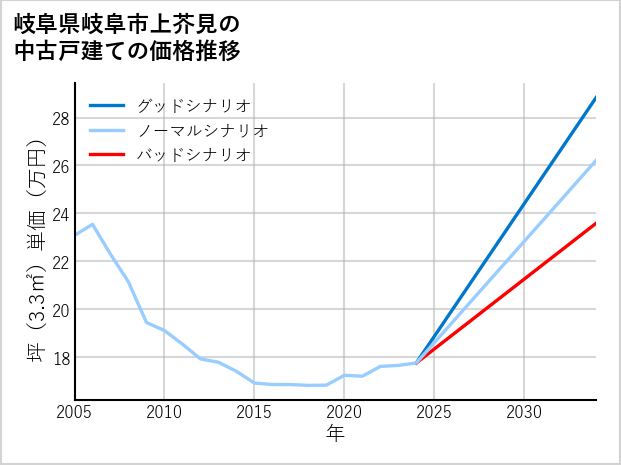 岐阜県岐阜市上芥見の中古戸建て価格推移