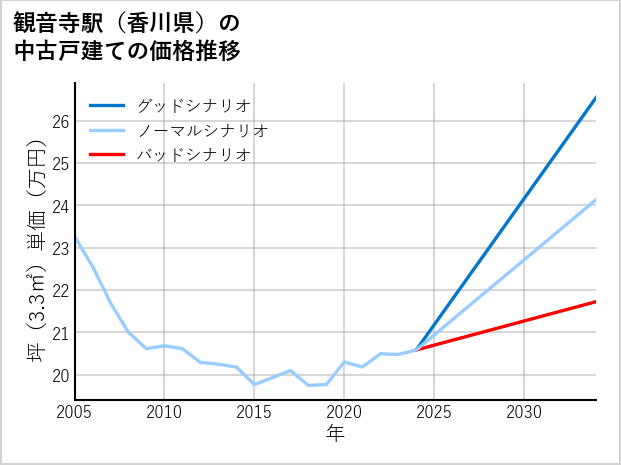 観音寺駅（香川県）の中古戸建て価格推移