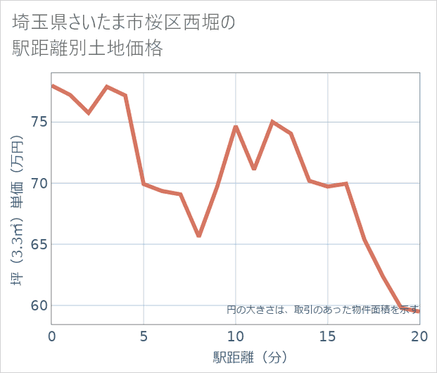 埼玉県さいたま市桜区西堀の徒歩距離別の土地坪単価