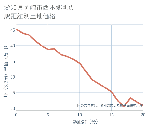 愛知県岡崎市西本郷町の徒歩距離別の土地坪単価