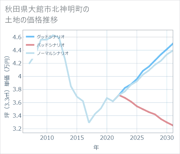 秋田県大館市北神明町の土地価格推移