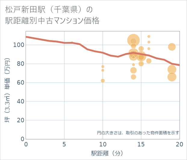 松戸新田駅(千葉県)の徒歩距離別の中古マンション坪単価