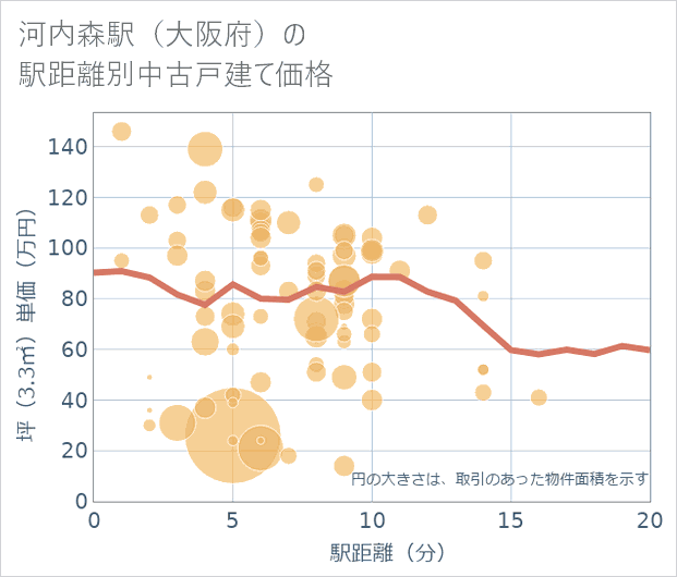 河内森駅(大阪府)の徒歩距離別の中古戸建て坪単価