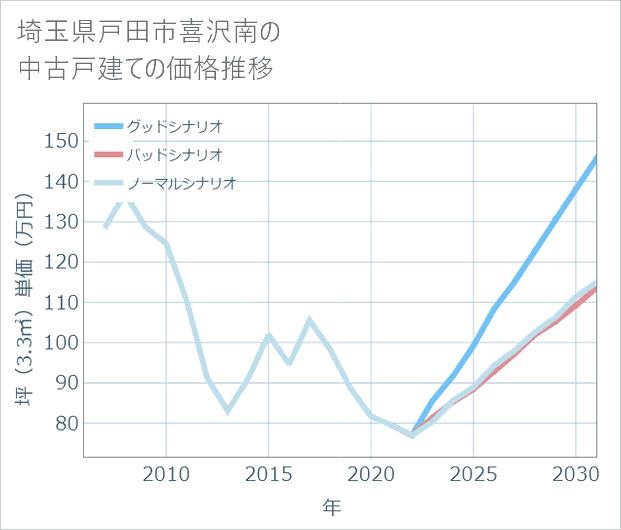埼玉県戸田市喜沢南の中古戸建て価格推移