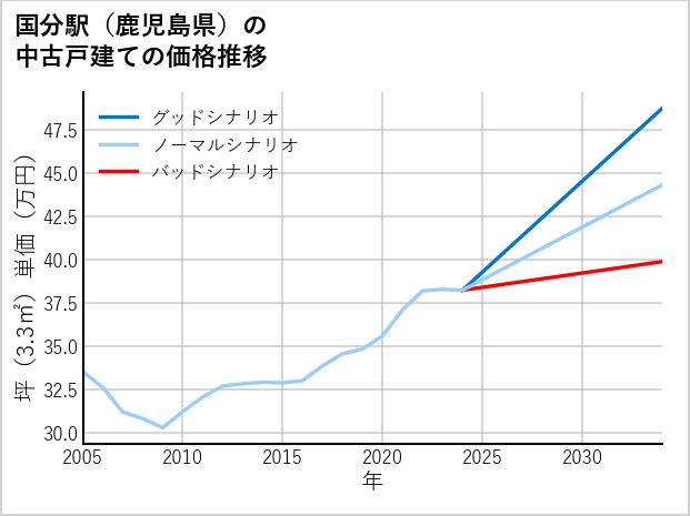 国分駅（鹿児島県）の中古戸建て価格推移