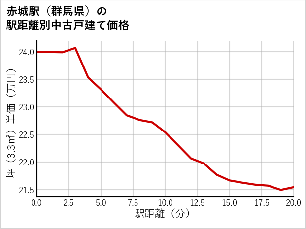 赤城駅（群馬県）の徒歩距離別の中古戸建て坪単価