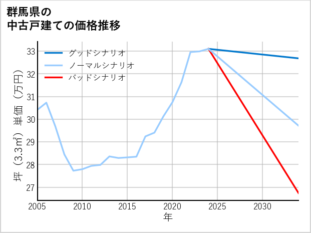 群馬県の中古戸建て価格推移