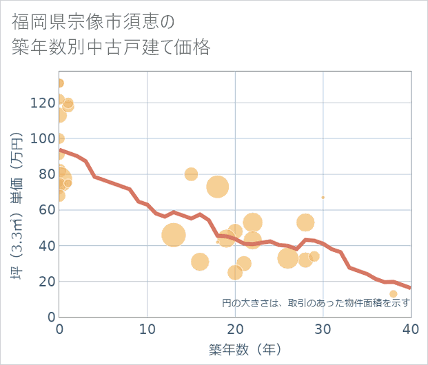 福岡県宗像市須恵の築年数別の中古戸建て坪単価