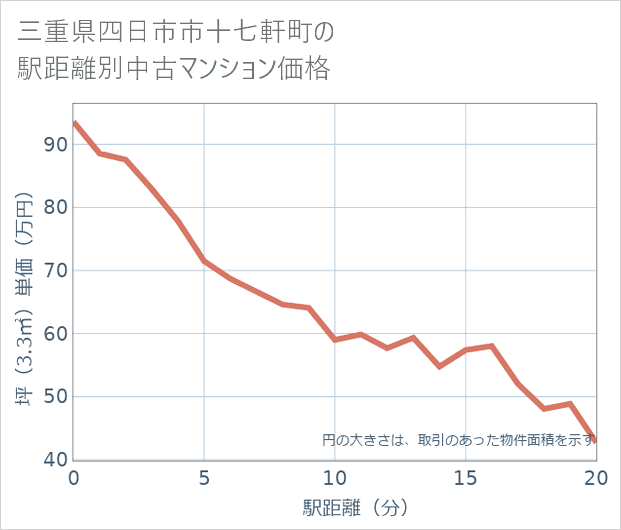 三重県四日市市十七軒町の徒歩距離別の中古マンション坪単価