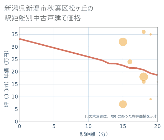 新潟県新潟市秋葉区松ケ丘の徒歩距離別の中古戸建て坪単価