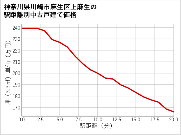 神奈川県川崎市麻生区上麻生の徒歩距離別の中古戸建て坪単価