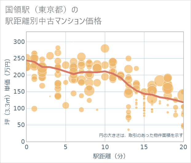 国領駅（東京都）の徒歩距離別の中古マンション坪単価