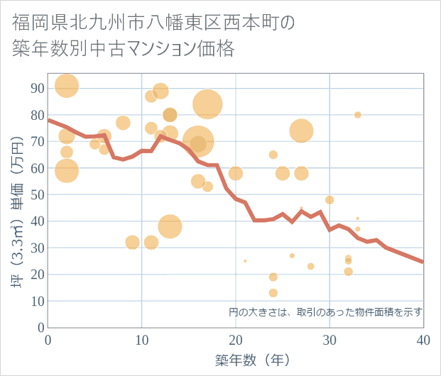 福岡県北九州市八幡東区西本町の築年数別の中古マンション坪単価